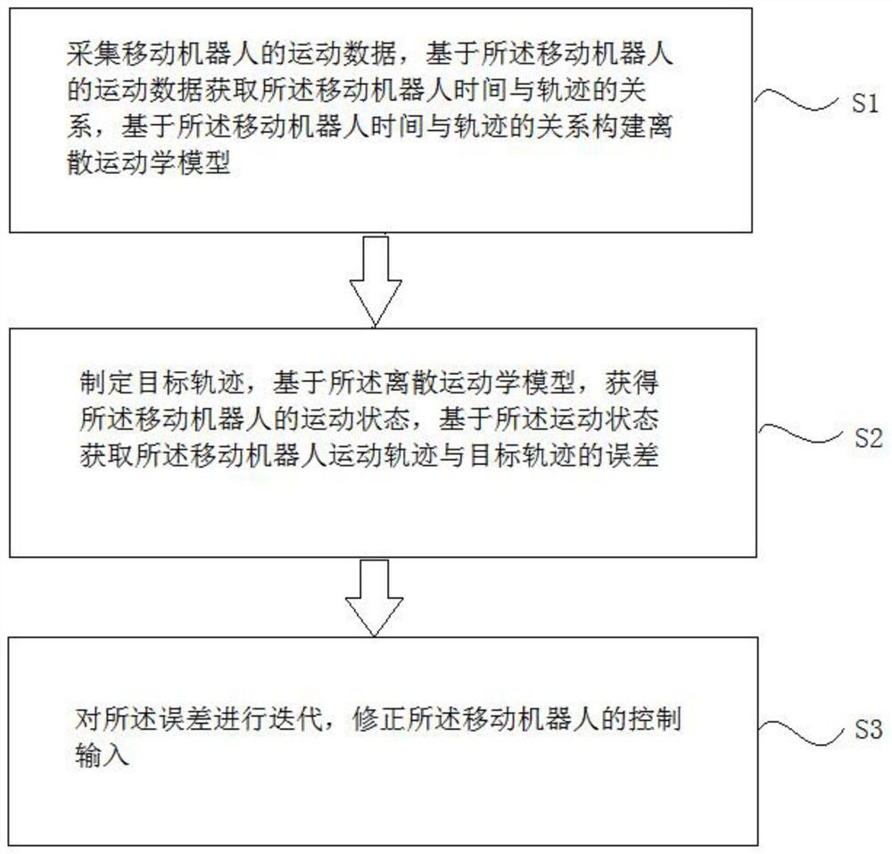 Robot trajectory tracking control method based on open-closed loop PID (Proportion Integration Differentiation) type iterative learning