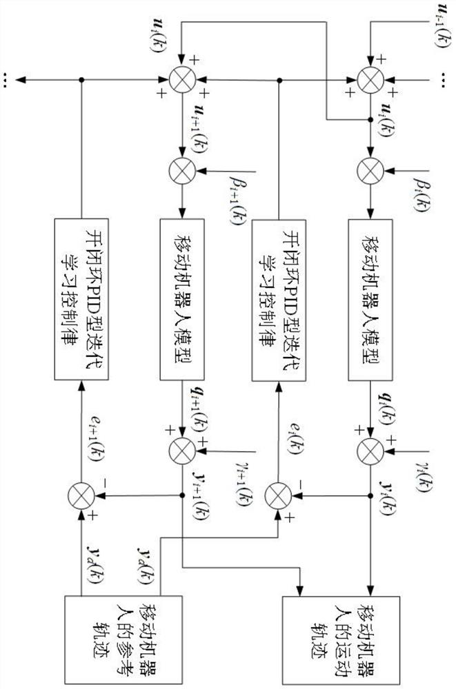 Robot trajectory tracking control method based on open-closed loop PID (Proportion Integration Differentiation) type iterative learning