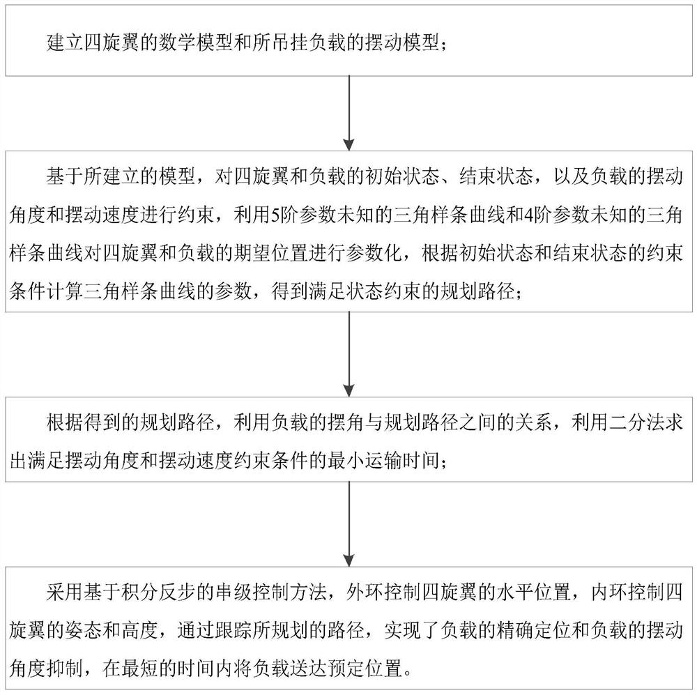 Path planning and shimmy damping control method of four-rotor variable-rope-length hanging system