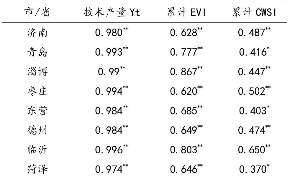 A winter wheat yield prediction method and system