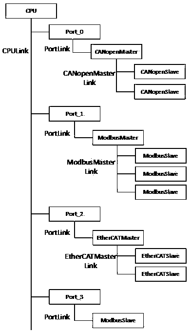 Unified module configuration strategy for multiple buses