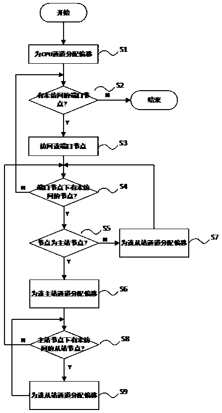 Unified module configuration strategy for multiple buses