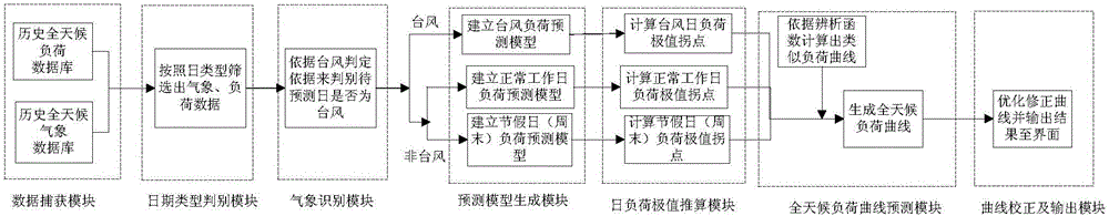 All-weather 96-point daily load curve prediction and optimization correction system