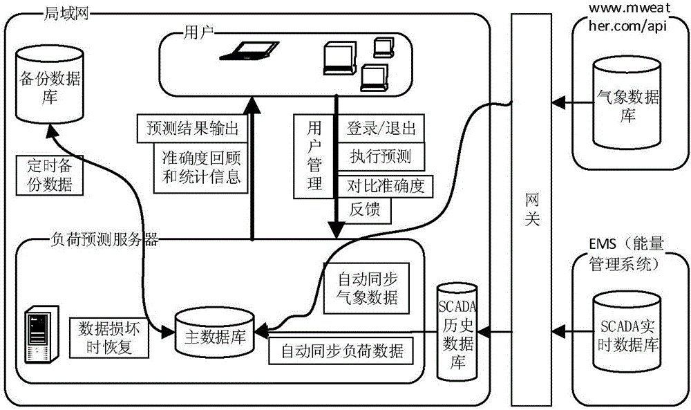 All-weather 96-point daily load curve prediction and optimization correction system