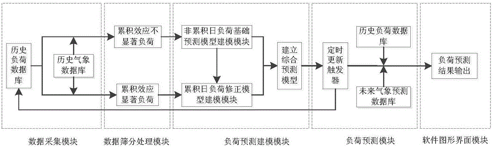 All-weather 96-point daily load curve prediction and optimization correction system