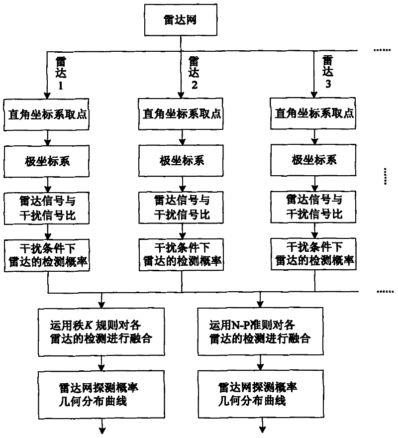 Anti-jamming Effectiveness Evaluation Method of Radar Network Based on Geometric Distribution Curve of Detection Probability