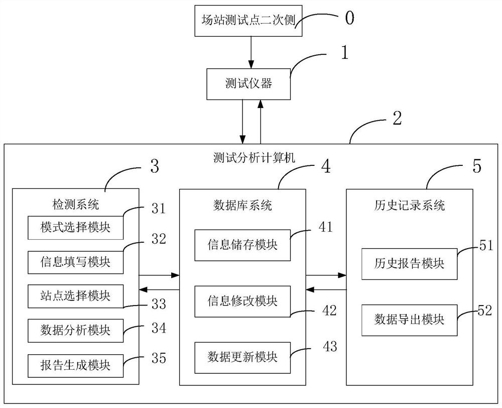 A new energy grid-connected performance automatic test analysis platform and detection method