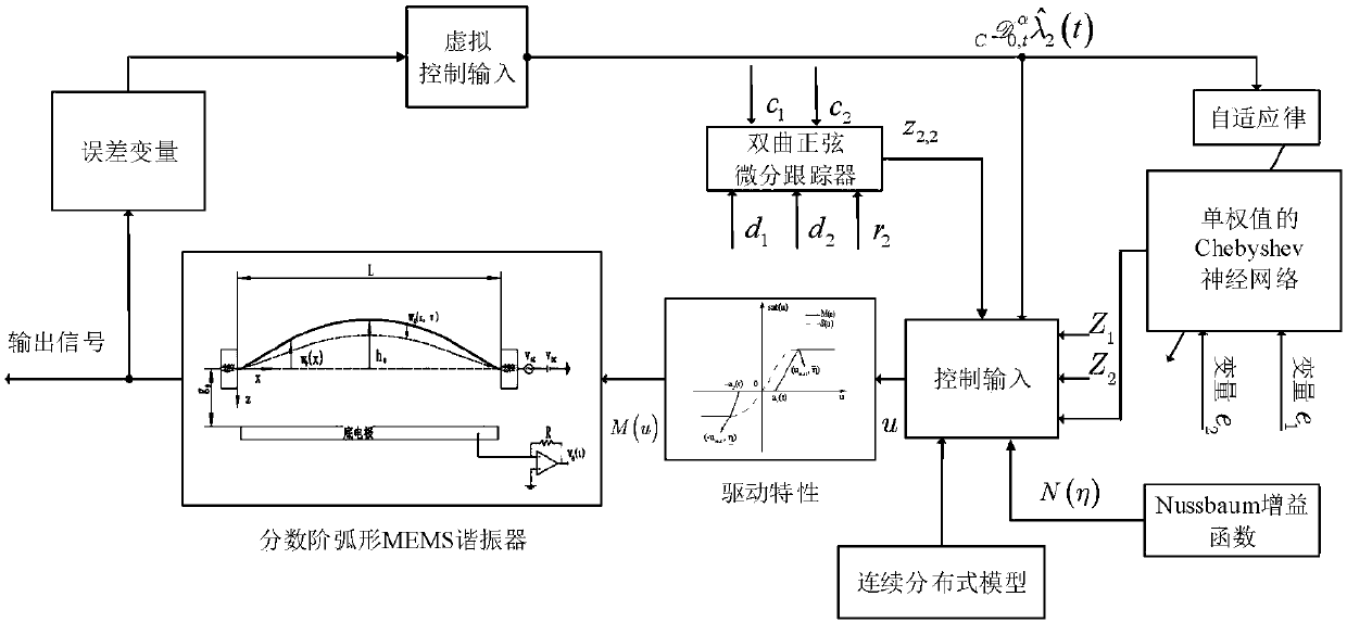 Inverse oscillation adaptive control method of fractional-order arched MEMS resonator