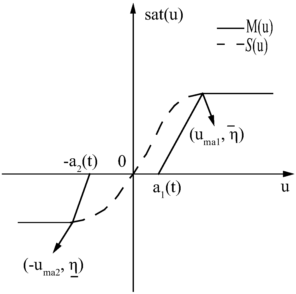 Inverse oscillation adaptive control method of fractional-order arched MEMS resonator