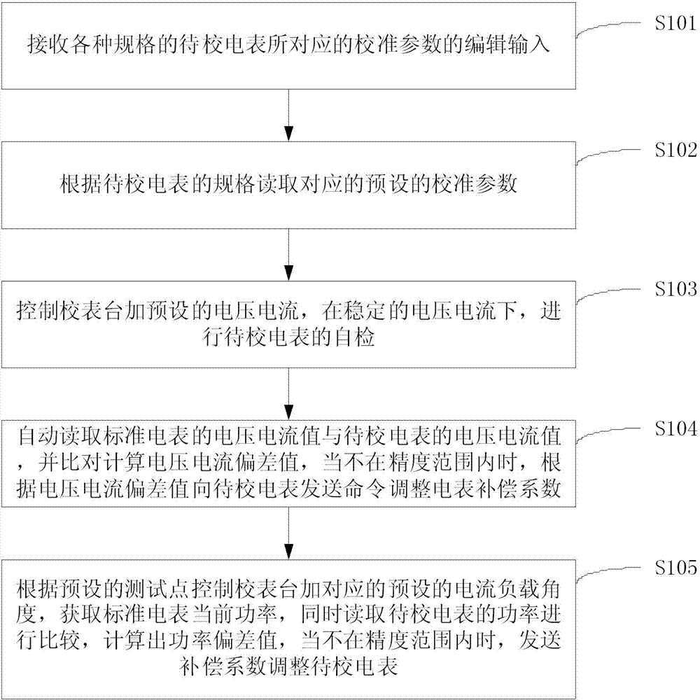 Electric meter calibrating method and automatic calibrating system