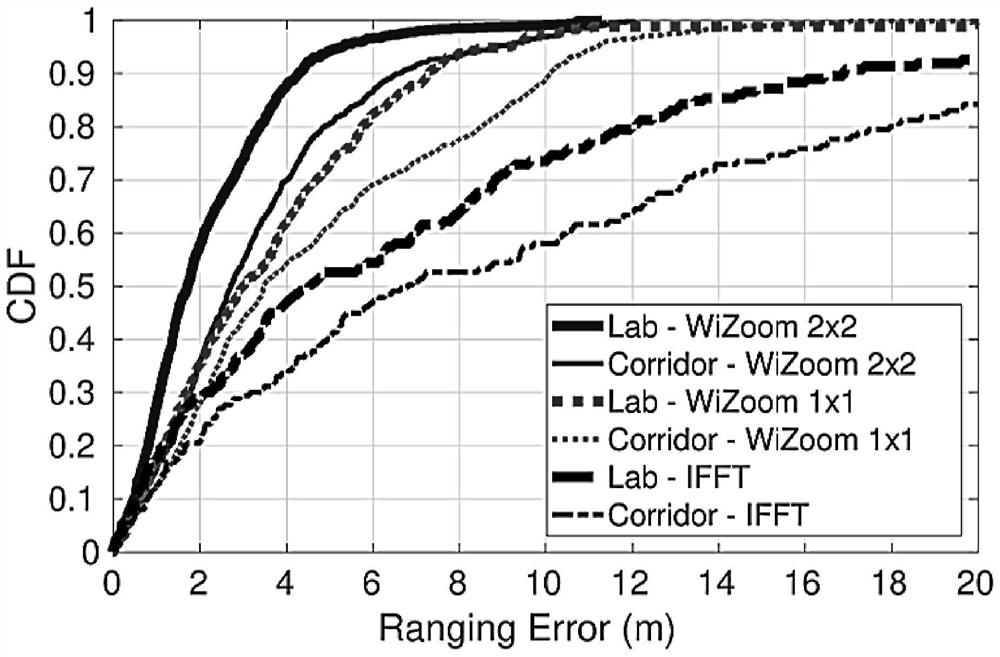 Multipath channel profiling method based on limited bandwidth wi-fi devices