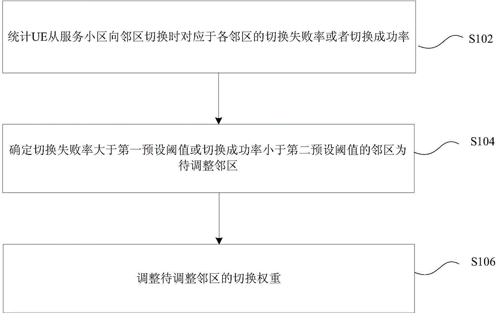 Neighbor cell switching adjusting method and device