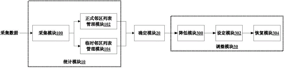 Neighbor cell switching adjusting method and device