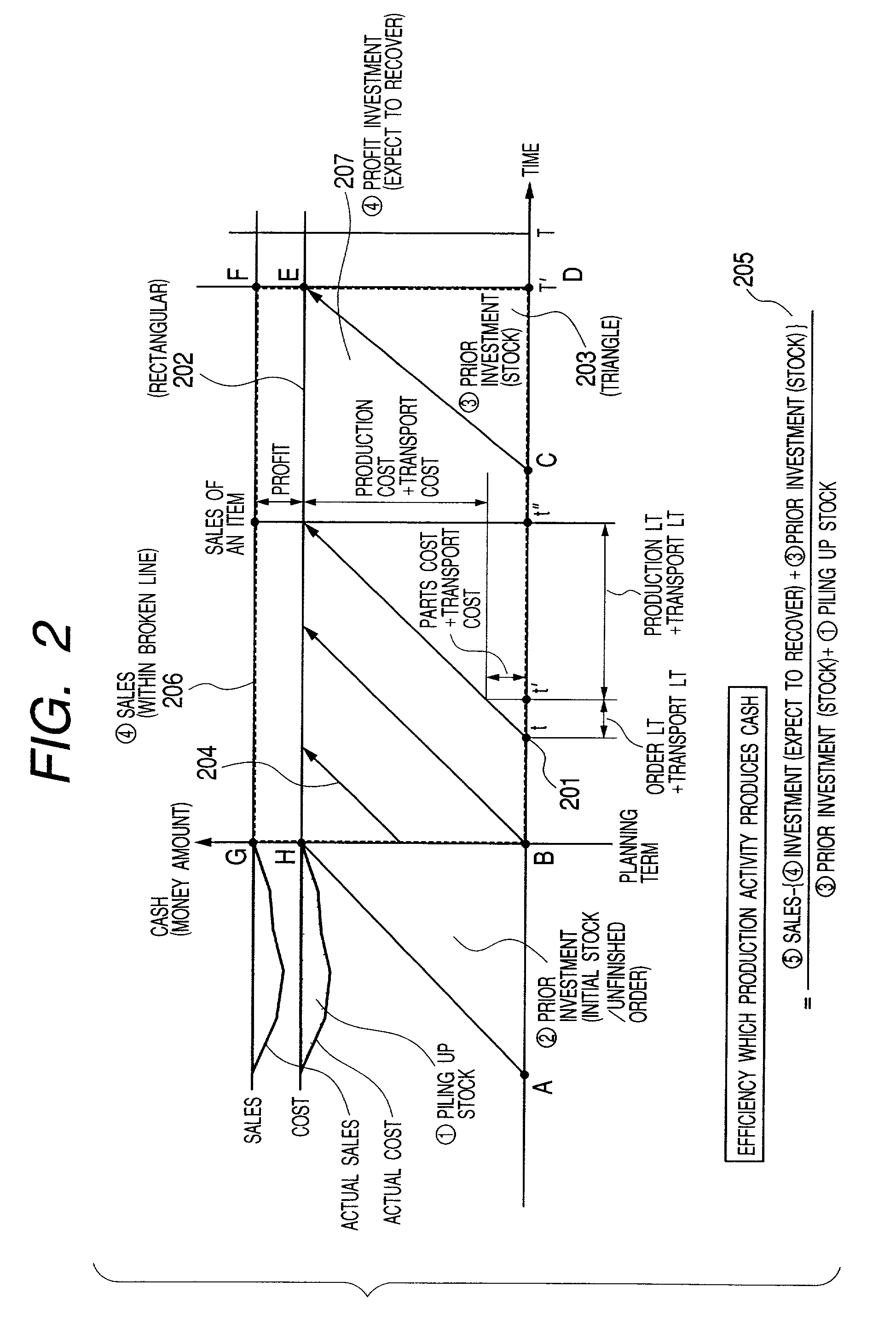 Method of production planning