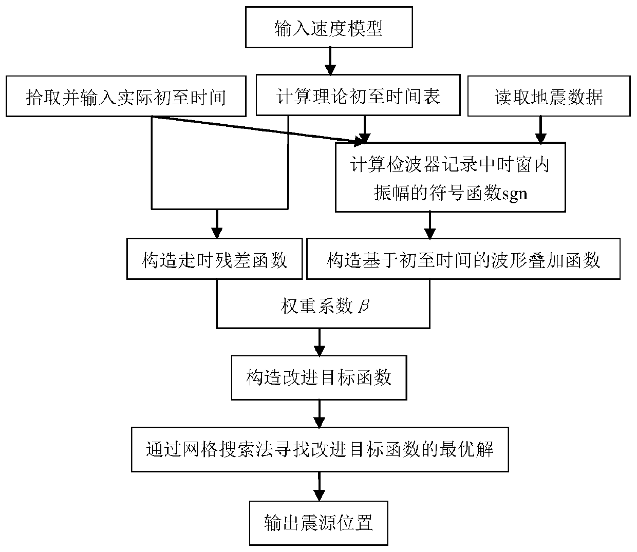 Microseismic source positioning method based on first arrival time difference and waveform superposition