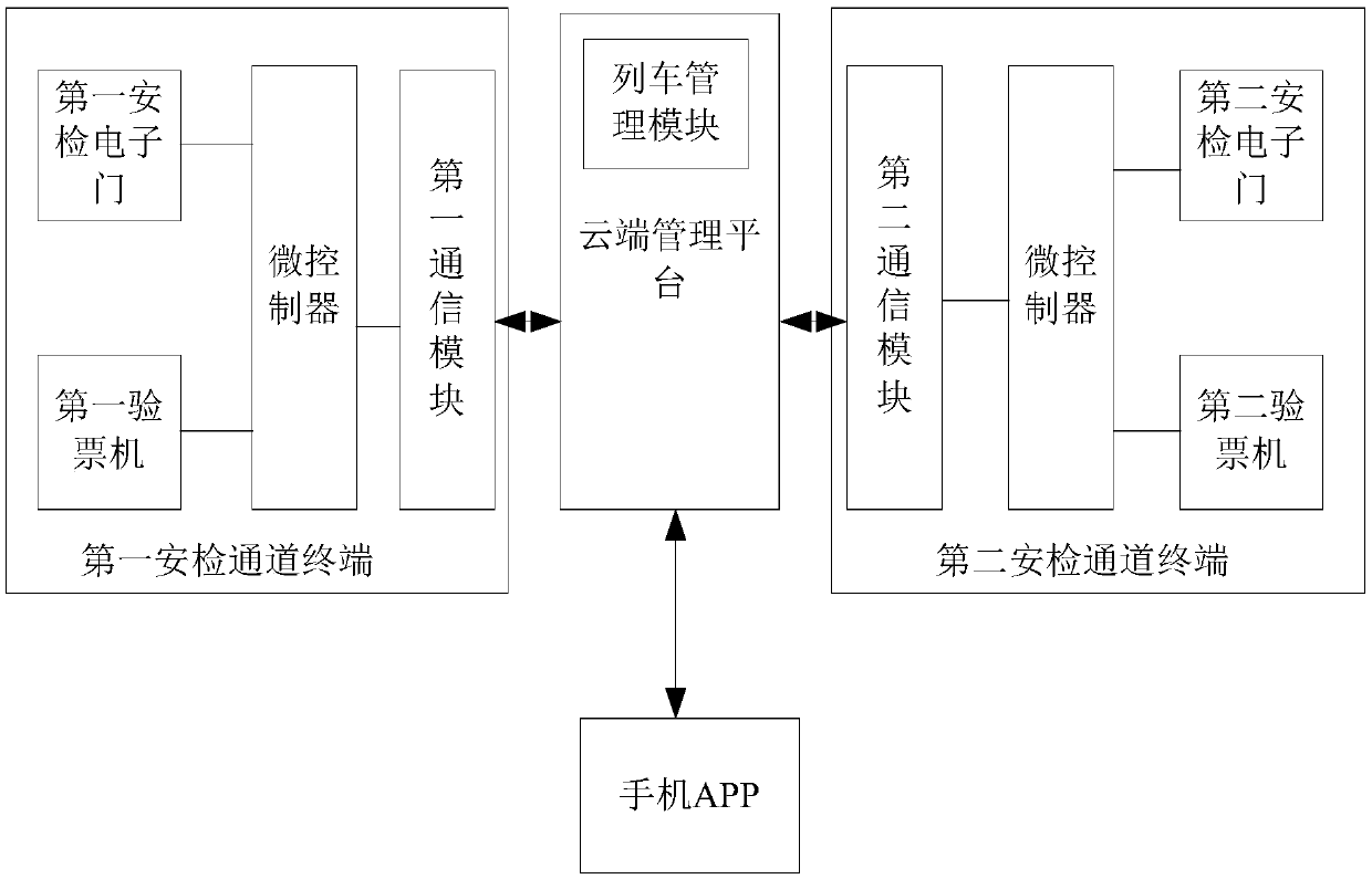 Time-saving railway station security check diverging system