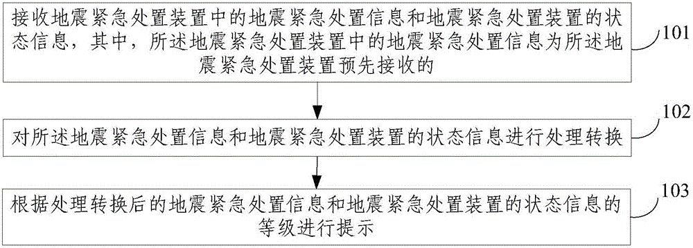 High speed railway vehicle-mounted earthquake emergency handling device information prompt method and terminal