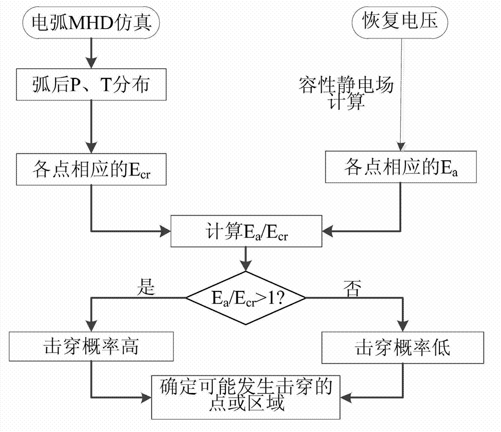 Method for assessing probability of occurrence of back-arc electric breakdown of hot gas of SF6 breaker