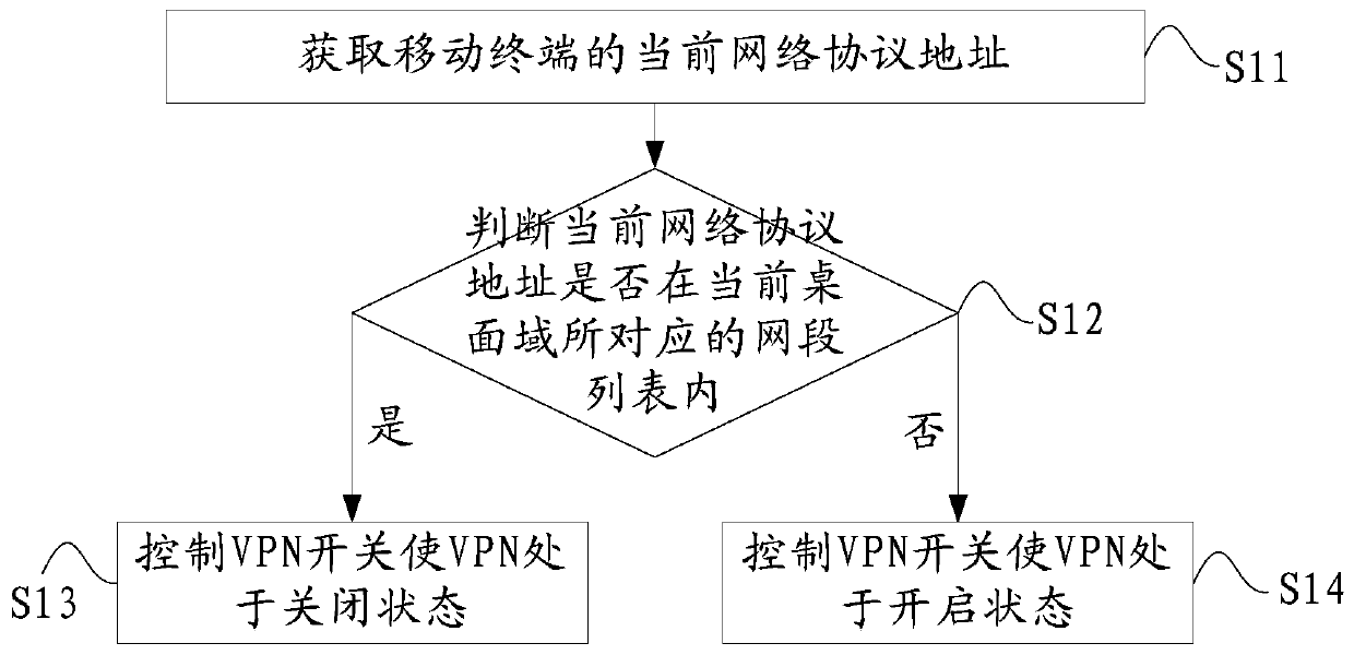 A control method, device and mobile terminal of a vpn switch