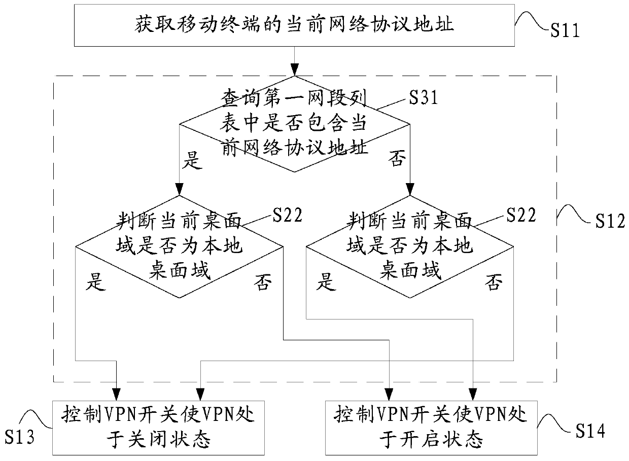 A control method, device and mobile terminal of a vpn switch