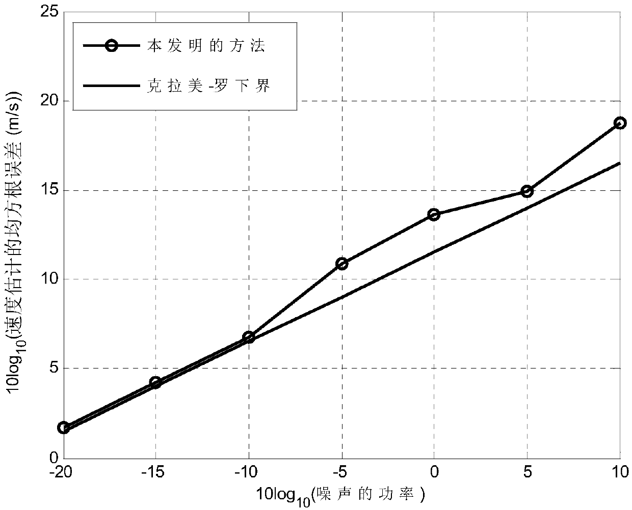 Moving target positioning method based on TDOA (Time Difference of Arrival) and FDOA (Frequency Difference of Arrival)