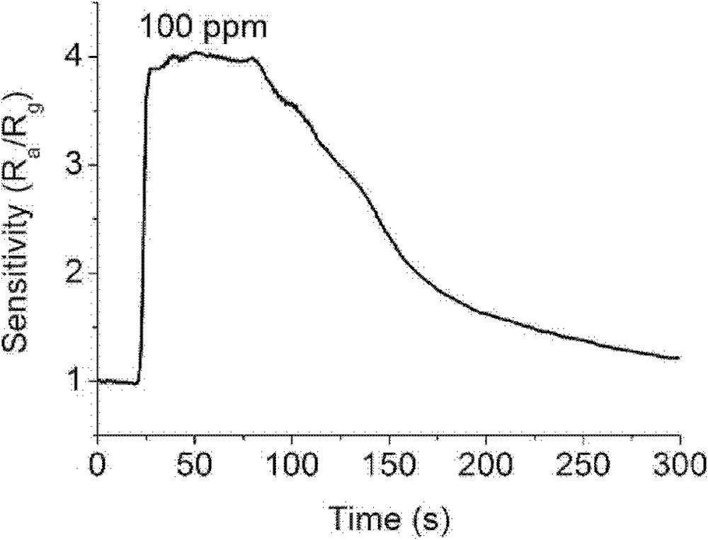 Method for preparing room-temperature chlorine gas sensitive material with porous hierarchical structure