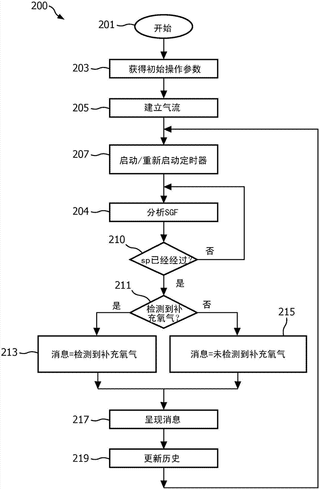 Capnometry system with supplemental oxygen detection and method of operation thereof