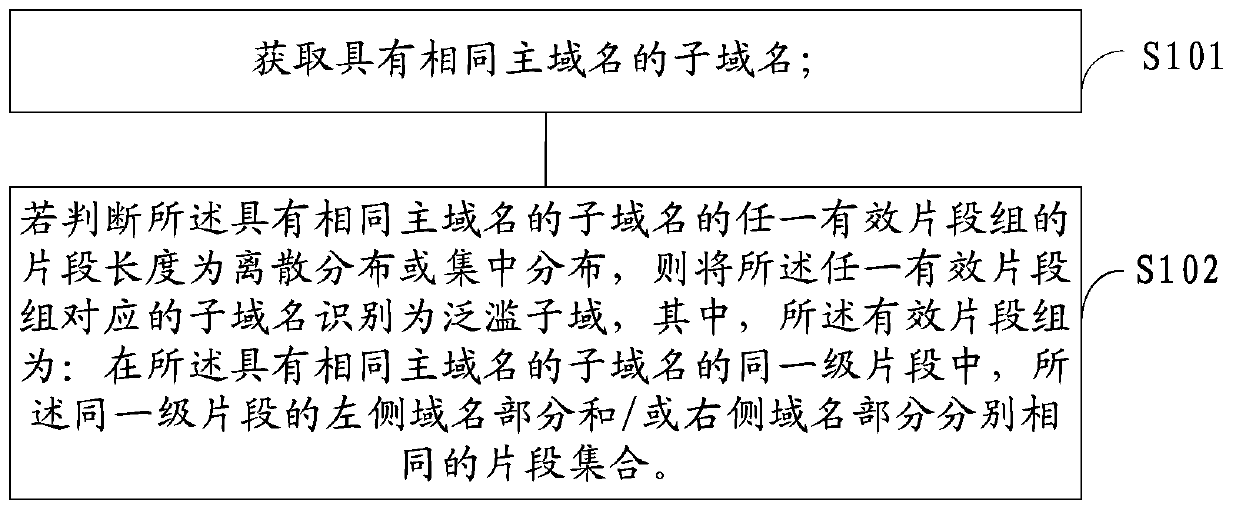 Method and system for identifying flooded subdomains