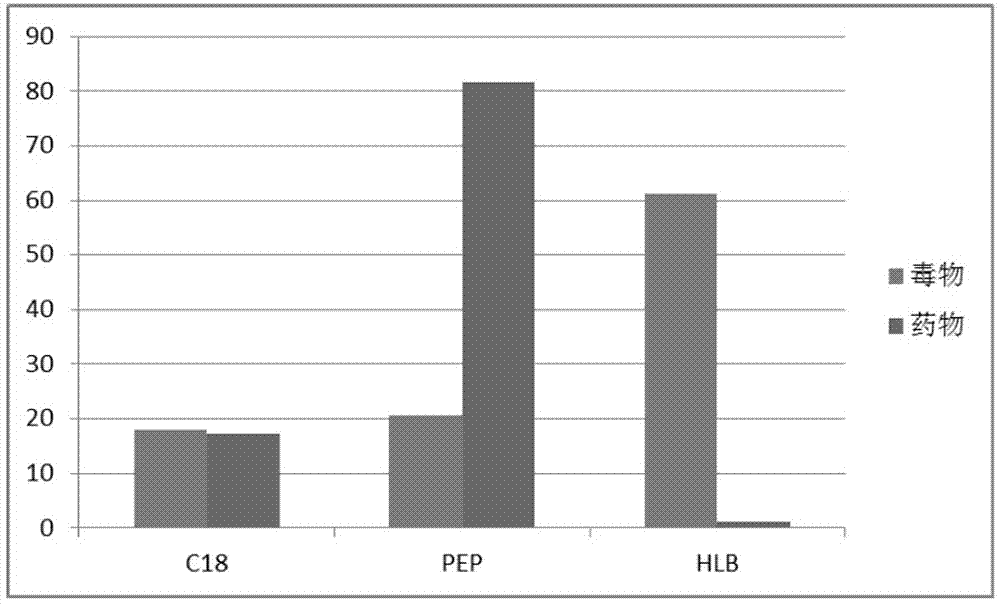 Method for gas chromatograph-mass spectrometry screening of unknown toxins in blood