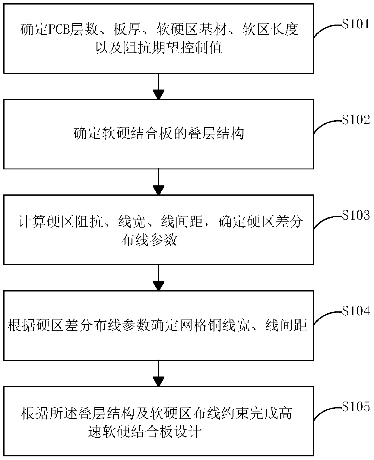 A design method for high-speed rigid-flex board