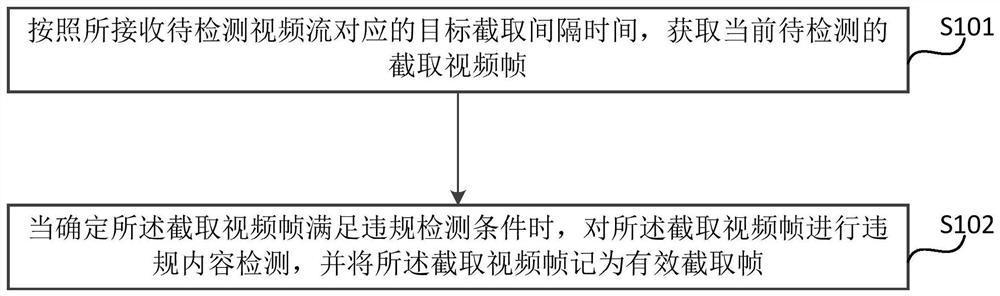 Prohibited video detection method, device, equipment and storage medium