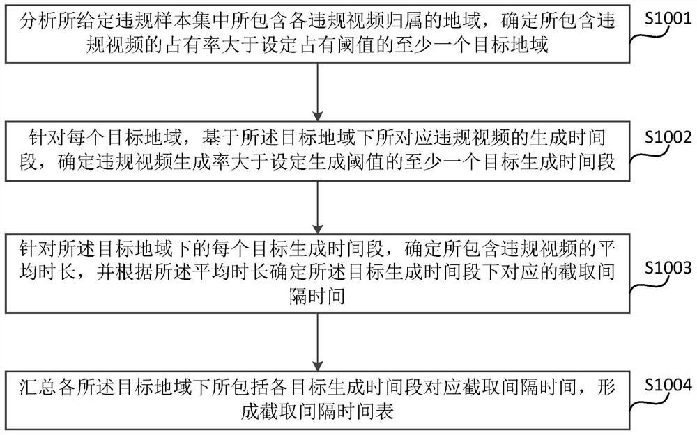 Prohibited video detection method, device, equipment and storage medium