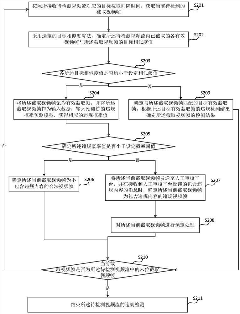 Prohibited video detection method, device, equipment and storage medium