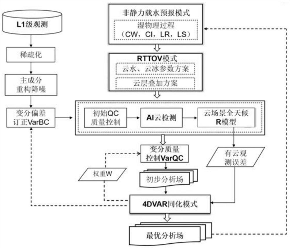 All-weather assimilation method for infrared hyperspectrum