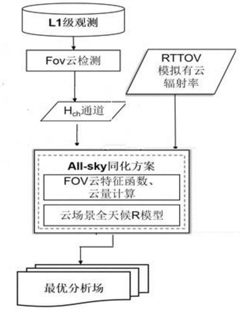 All-weather assimilation method for infrared hyperspectrum