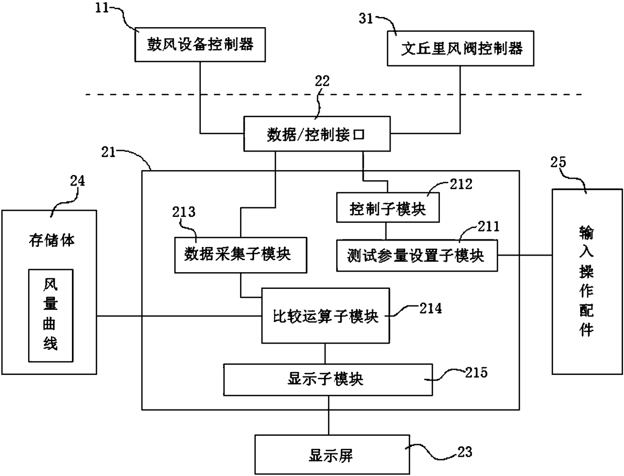 Automatic test method and system of Venturi air valve