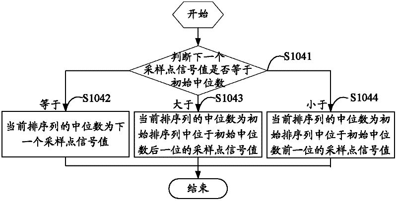 Baseline drift removal method and device and median filter