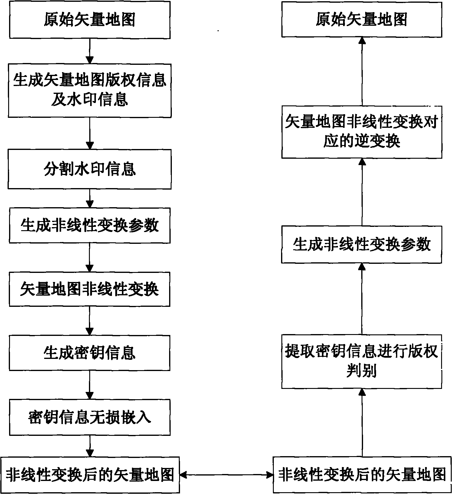 Vector map copyright protection method based on non-linear transformation