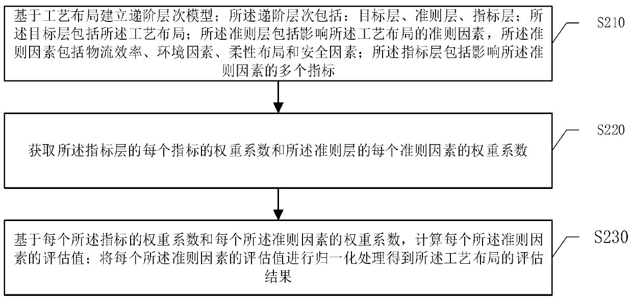 Process layout generation method and process layout design system