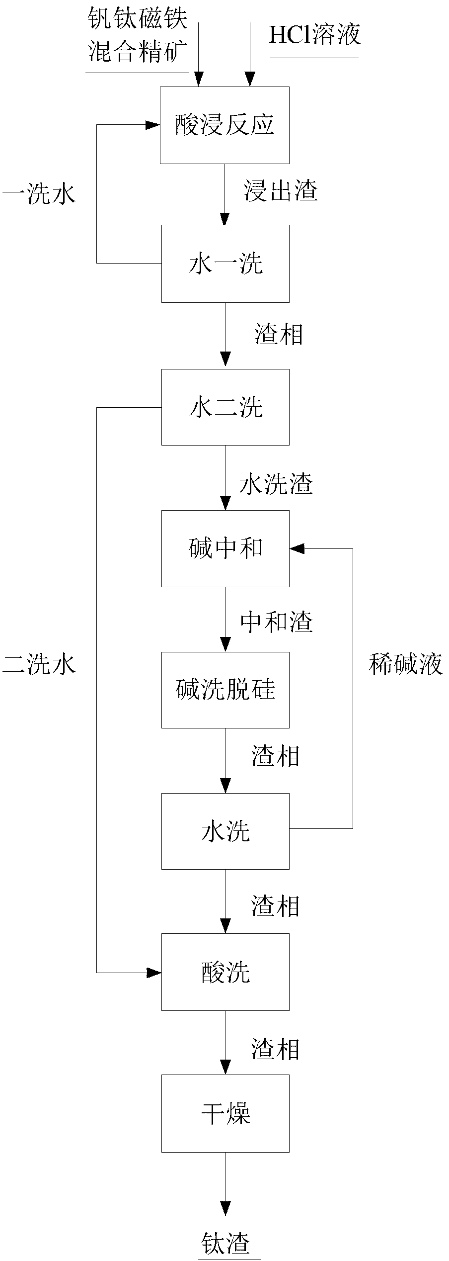 Method for preparing titanium slag by wet-processing on vanadium-titanium magnetite concentrates