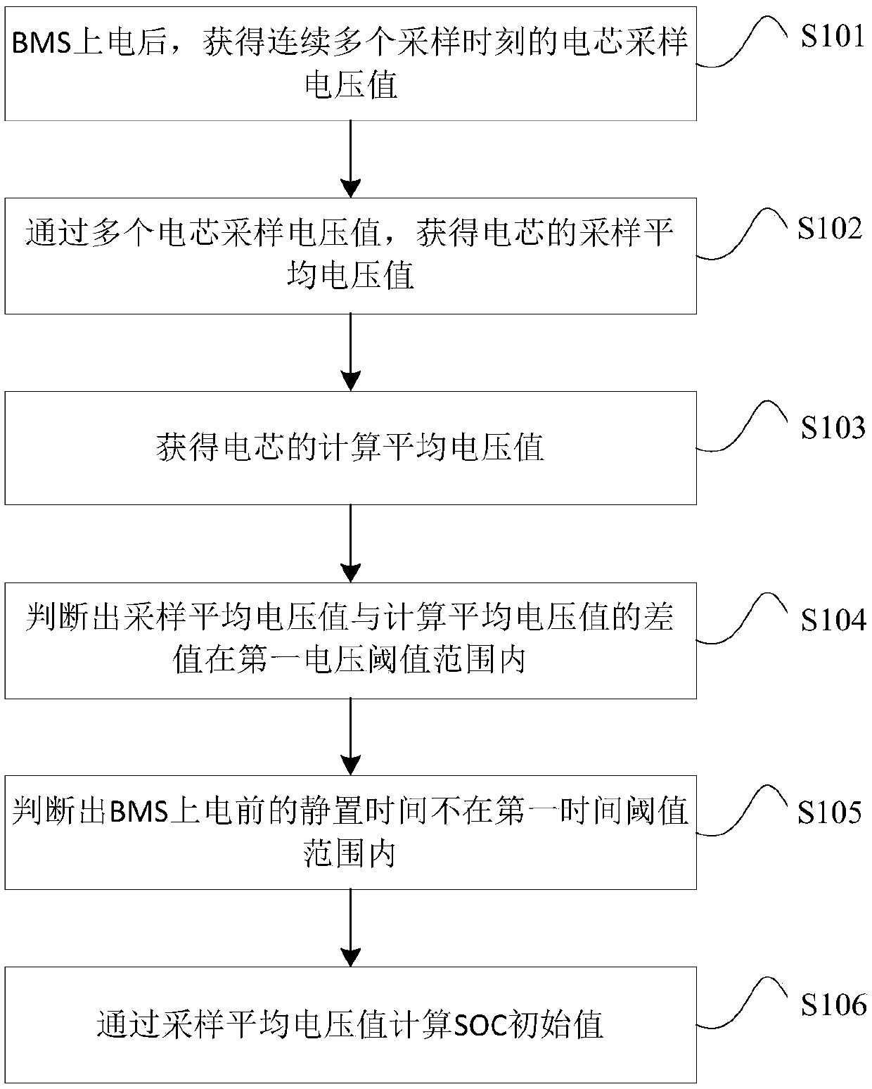 Voltage determination method and device for SOC initial value calculation