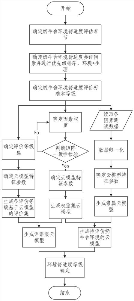 A method and system for evaluating the comfort level of dairy cow breeding environment based on cloud model