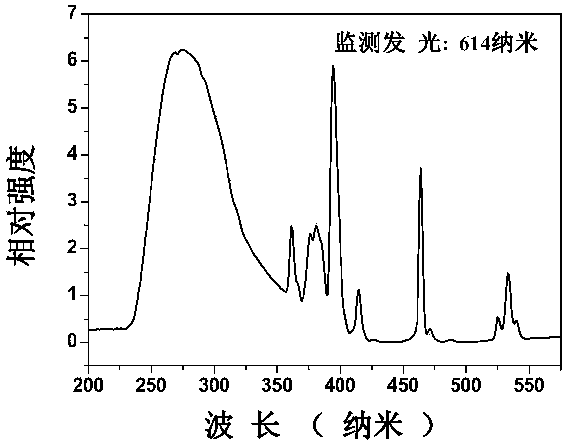 Antimonate-based red phosphor powder and preparation method and application thereof