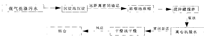 Dehydration and drying method and device of metallurgical slurry with no pollution