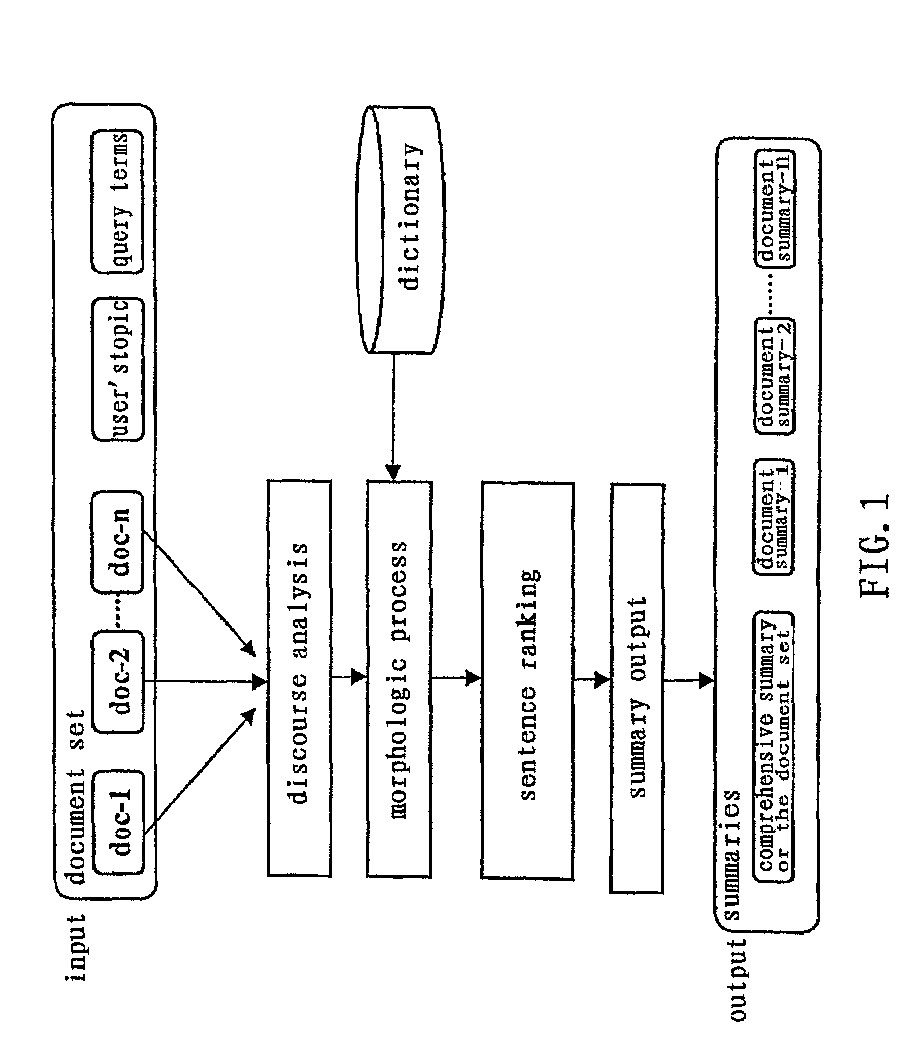 Automatic correlation method for generating summaries for text documents