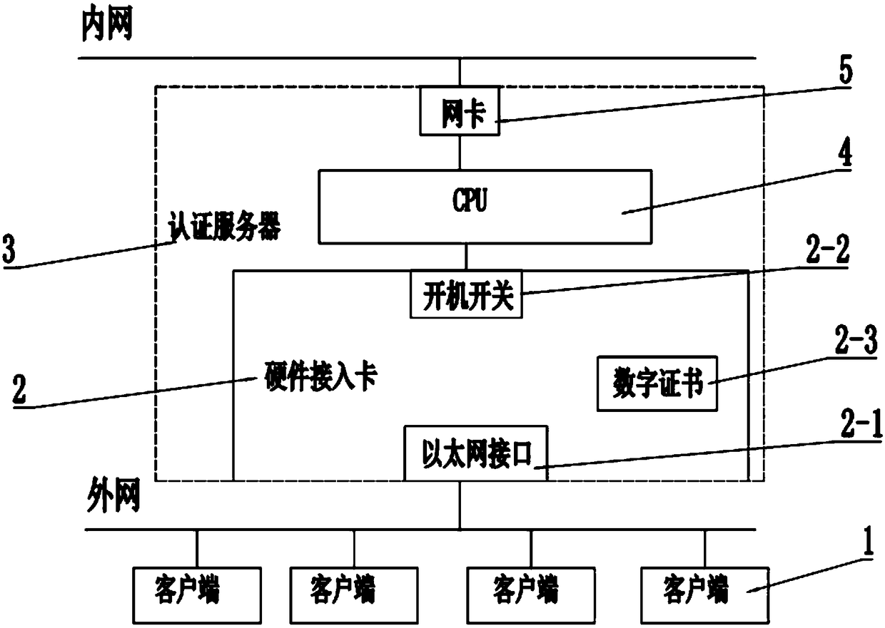 External network access authentication system and authentication method based on hardware access card