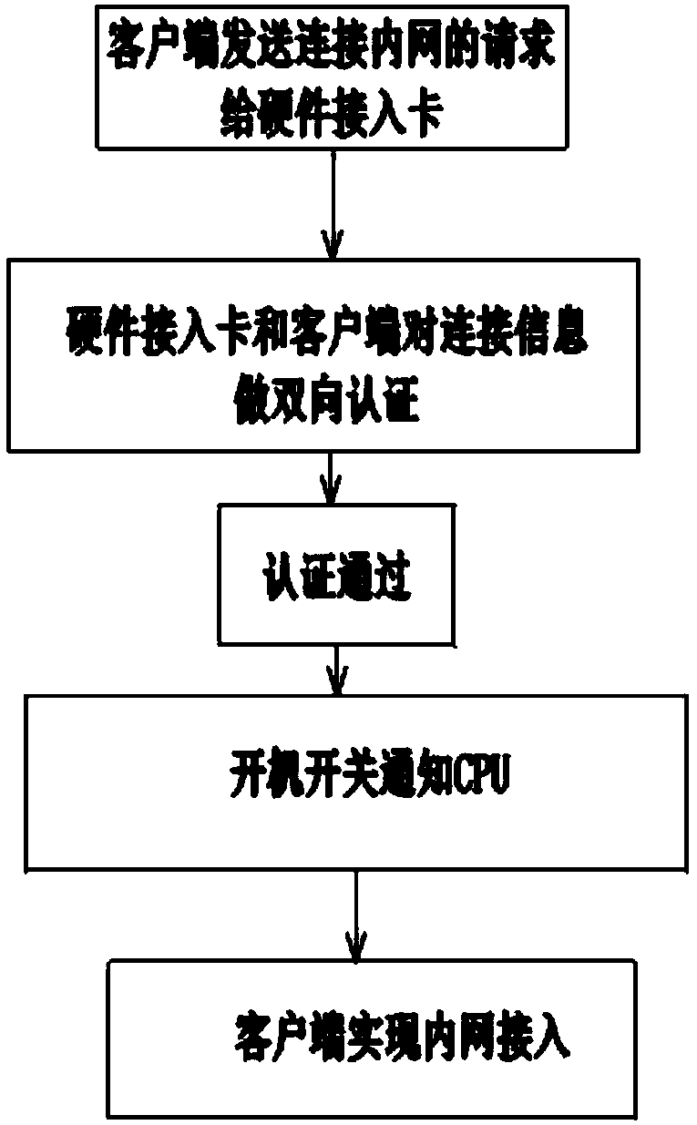 External network access authentication system and authentication method based on hardware access card