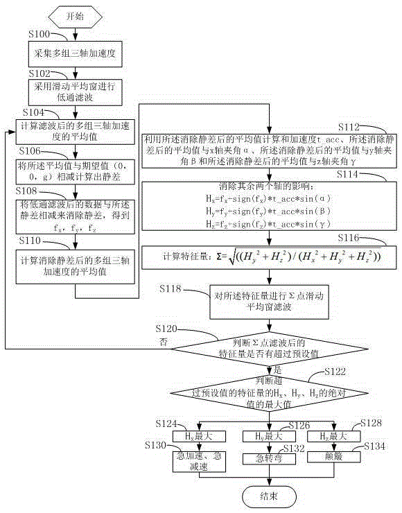 Driving behavior analysis method based on three-axis accelerometer