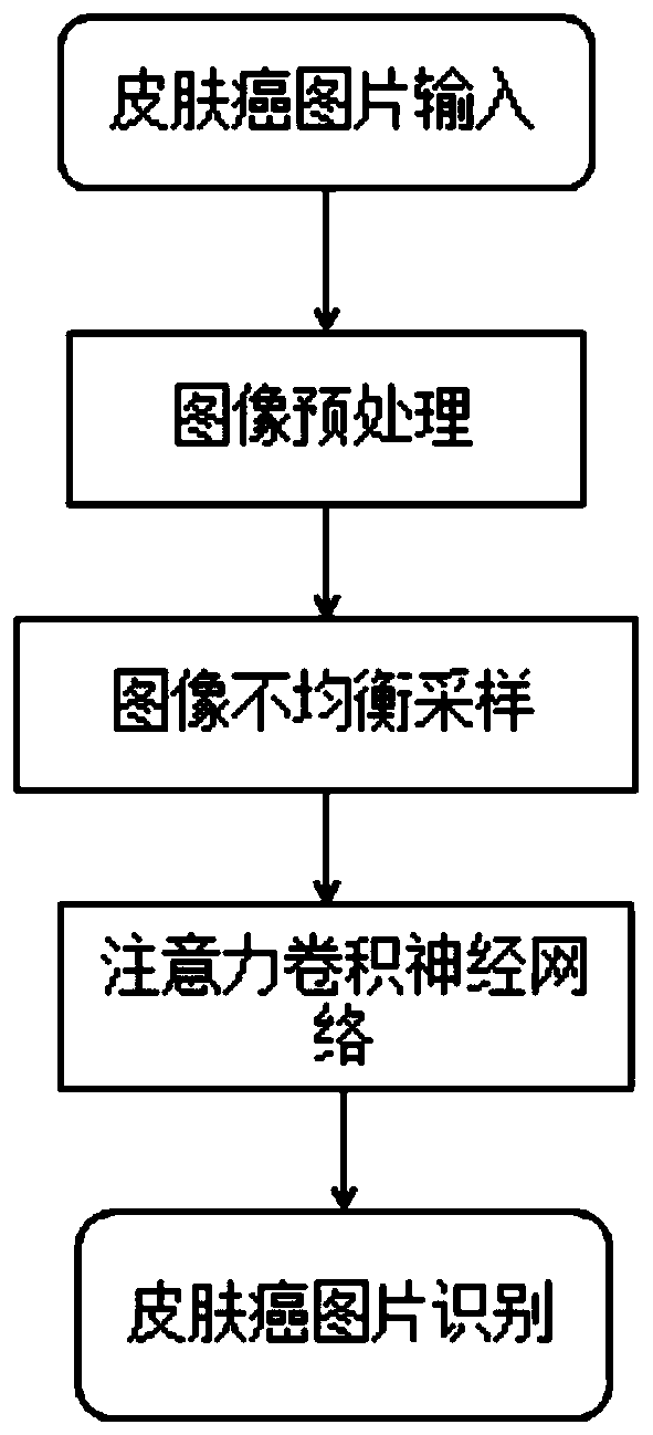 Skin cancer image recognition method based on attention convolutional neural network