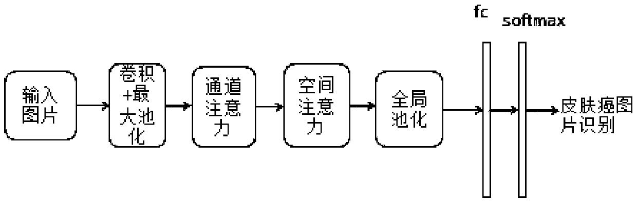 Skin cancer image recognition method based on attention convolutional neural network